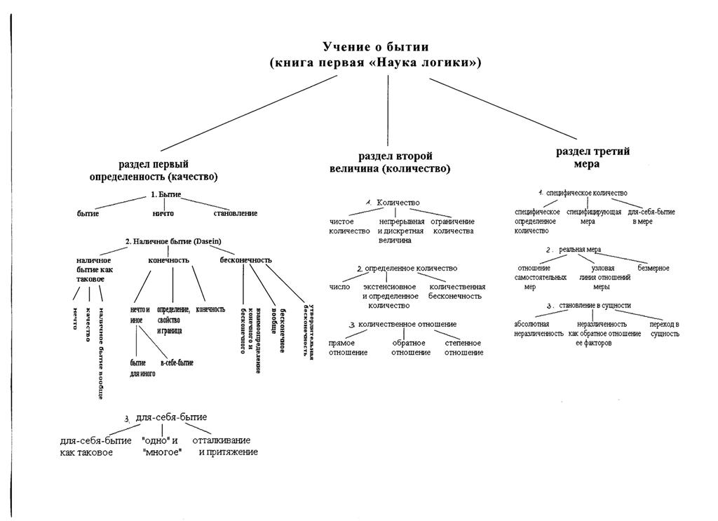 Категории гегеля. Наука логики Гегель схема. Философия Гегеля схема. Науки логики г. Гегеля схема. Гегель феноменология духа схема.